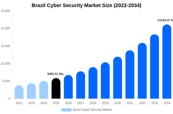 Brazil Cyber Security Market Size, Share & Growth Analysis By [2034]