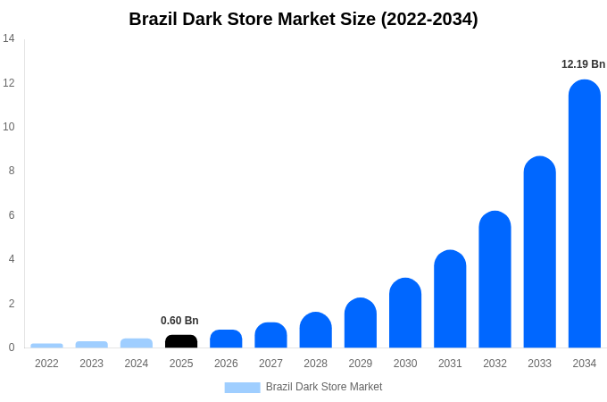 Brazil Dark Store Market Size, Share & Trends Report By 2034