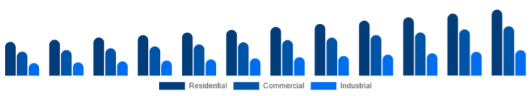 Brazil Dehumidifier Market End-use 2025-2033