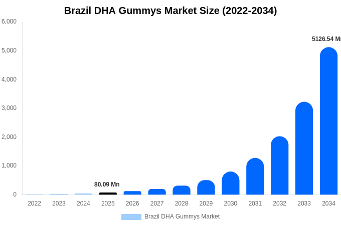 ブラジル DHAグミ市場 市場規模・シェア・成長レポート [2034年まで]