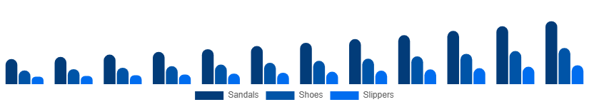Brazil Diabetic Footwear Market Product Type 2025-2033