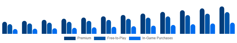 Brazil Digital Games Market Business Model 2025-2033