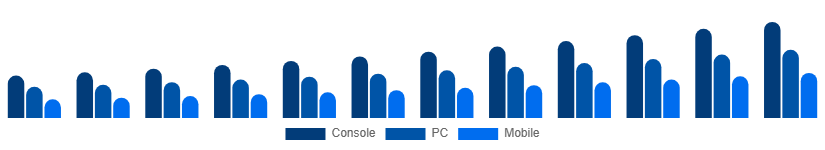 Brazil Digital Games Market Platform 2025-2033