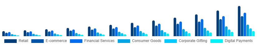 Brazil Digital Gift Cards Market Application 2025-2033