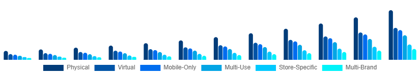Brazil Digital Gift Cards Market Type 2025-2033