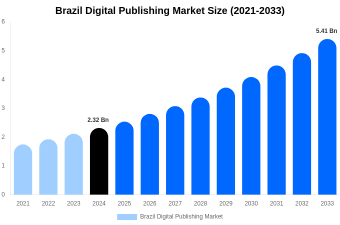 Brazil Digital Publishing Market Size Report By 2033