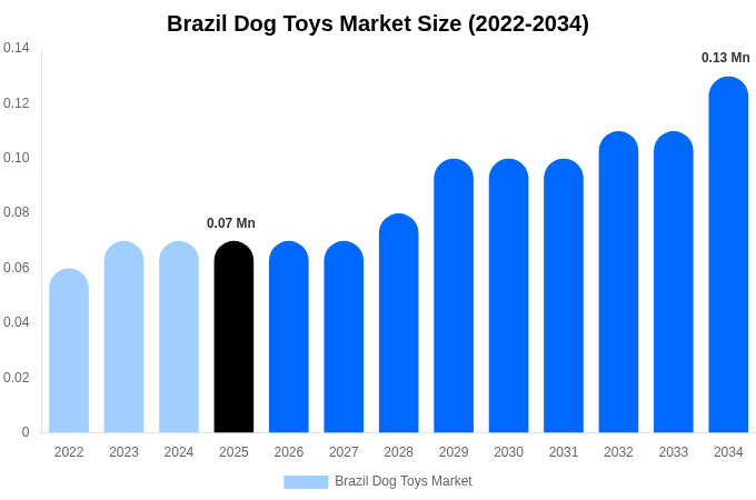 Brazil Dog Toys Market Size, Share Report By 2034