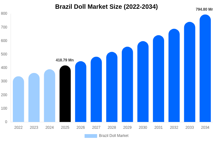 Brazil Doll Market Size, Share Report By 2034