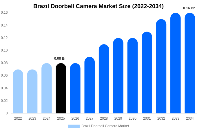 Brazil Doorbell Camera Market Size, Share & Growth Report By 2034