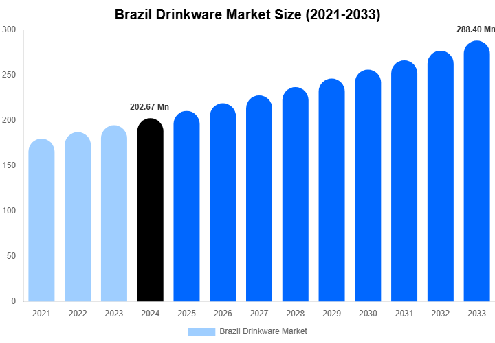 Brazil Drinkware Market Size Report By 2033
