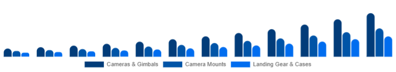 Brazil Drone Accessories Market Payload & Protection 2025-2033