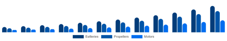 Brazil Drone Accessories Market Power & Propulsion 2025-2033