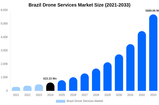 Brazil Drone Services Market Size, Share & Growth Report By [2033]