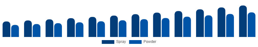 Brazil Dry Shampoo Market Form 2025-2033