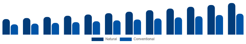 Brazil Dry Shampoo Market Ingredient 2025-2033