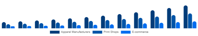 Brazil DTG Printer Market End-use 2025-2033