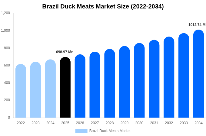 Brazil Duck Meats Market Size, Trends & Forecast Analysis (2026-2034)