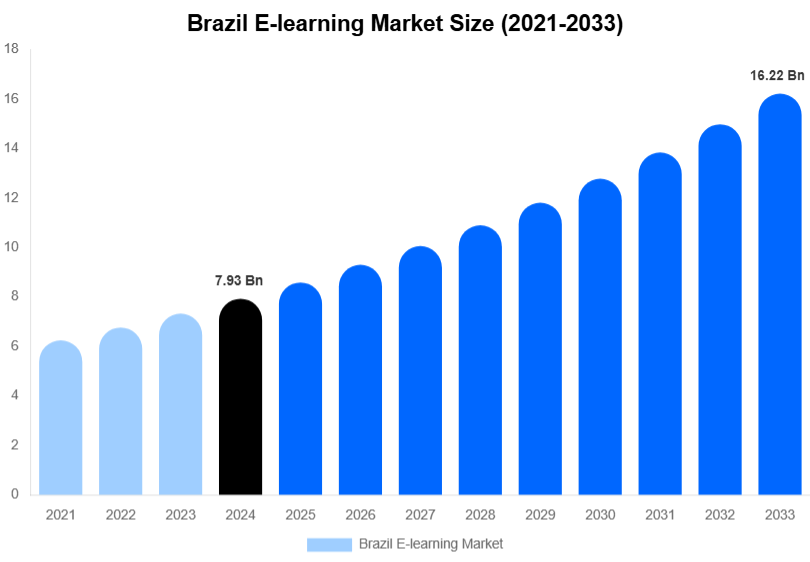 Brazil E-learning Market Size, Share & Trends Report By 2033