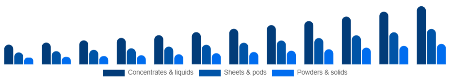 Brazil Eco-Friendly Cleaning Products Market Formulation 2025-2033