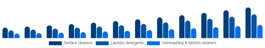Brazil Eco-Friendly Cleaning Products Market Product type 2025-2033