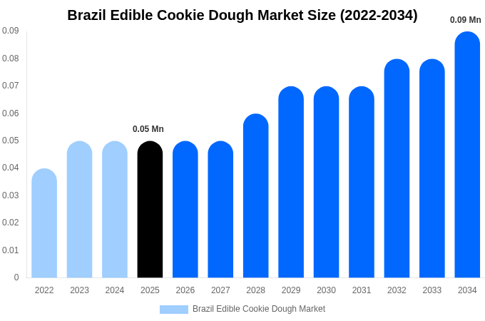 Brazil Edible Cookie Dough Market Size & Share Report By 2034