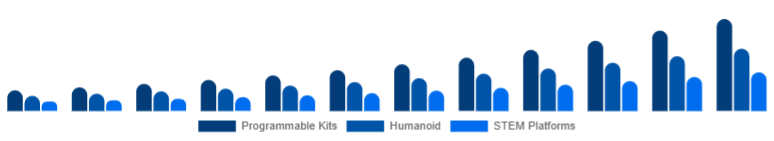 Brazil Educational Robot Market Type 2025-2033