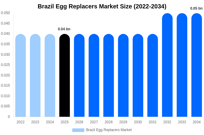 Brazil Egg Replacers Market Size, Share & Growth Report By 2034