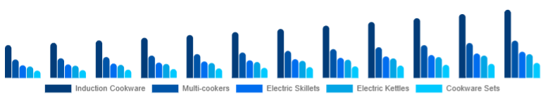 Brazil Electric Cookware Market Product 2025-2033