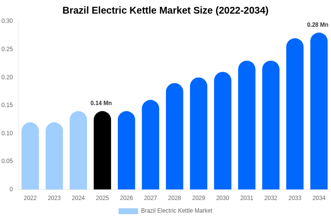 Brazil Electric Kettle Market Size, Share & Growth Analysis By [2034]
