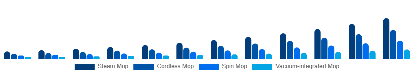Brazil Electric Mop Market Product 2025-2033