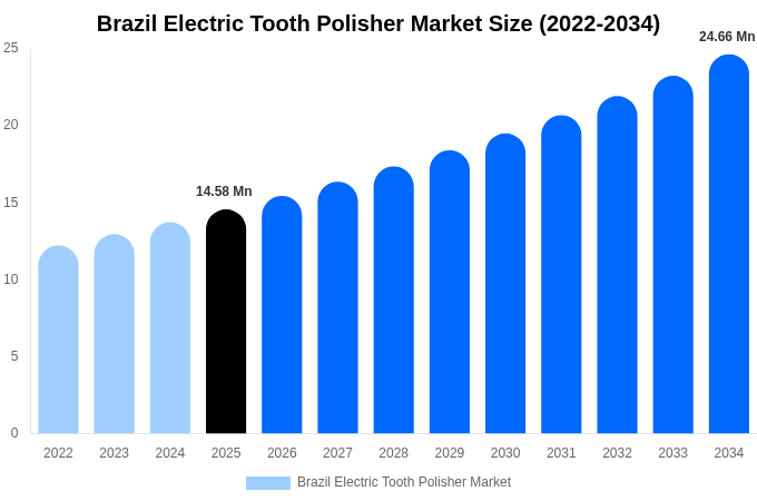 Brazil Electric Tooth Polisher Market Size & Share Report By 2034