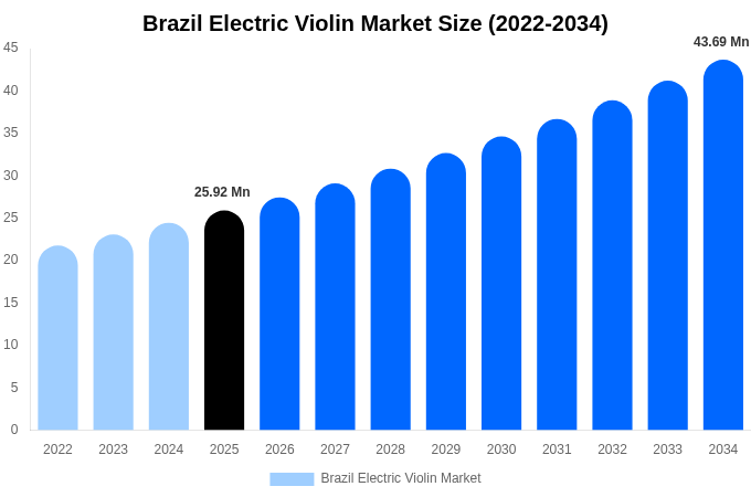 Brazil Electric Violin Market Size, Share & Trends Report By 2034