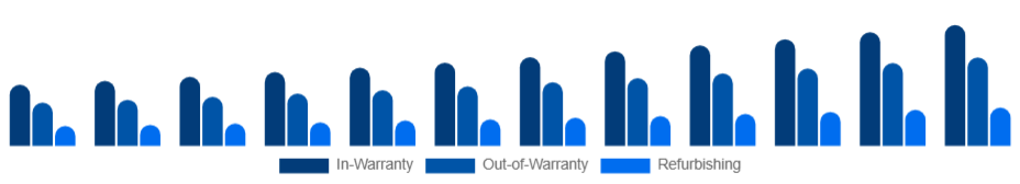 Brazil Electronic Equipment Repair Services Market Service 2025-2033