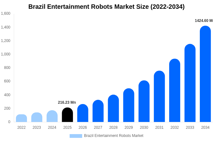 Brazil Entertainment Robots Market Size, Share & Growth Report By [2034]