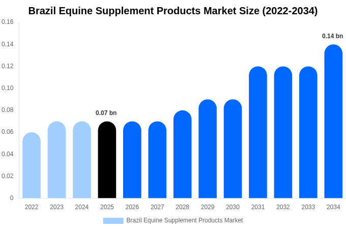 Brazil Equine Supplement Products Market Size & Share Report By 2034