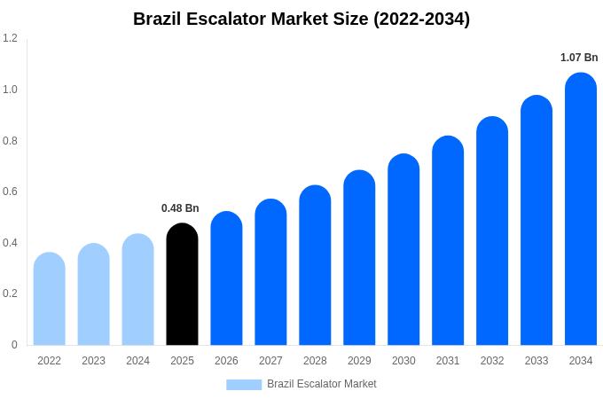 Brazil Escalator Market Size, Share Report By 2034