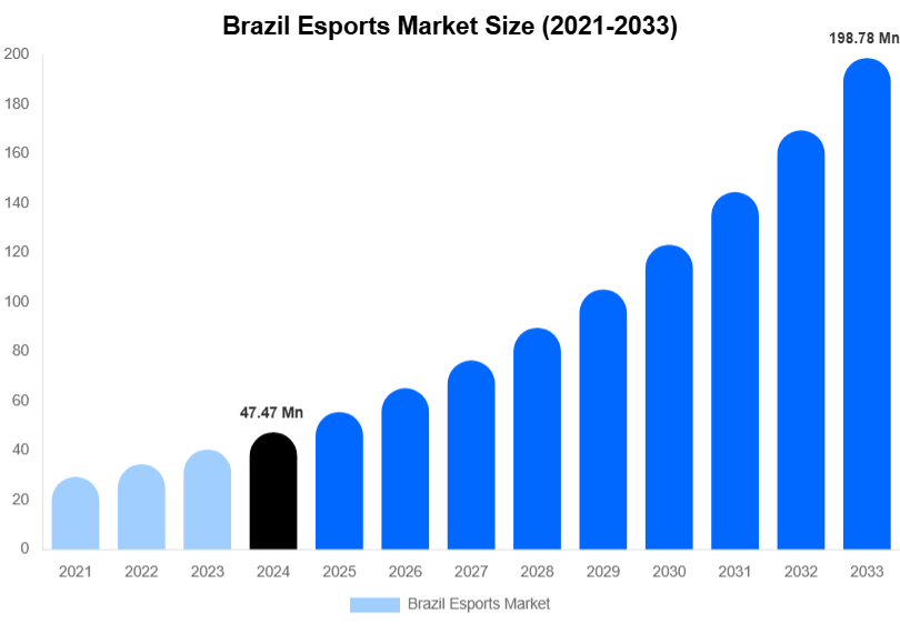Brazil Esports Market Size, Share & Growth Report By [2033]