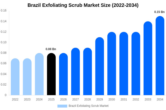 Brazil Exfoliating Scrub Market Size, Share Report By 2034