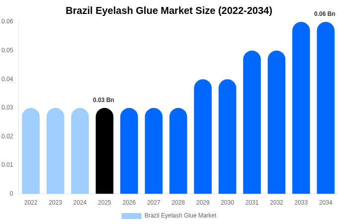 Brazil Eyelash Glue Market Size Report By 2034