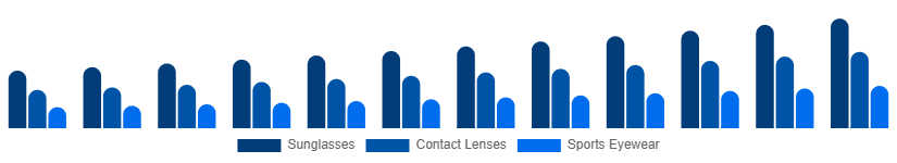 Brazil Eyewear Market Type 2025-2033