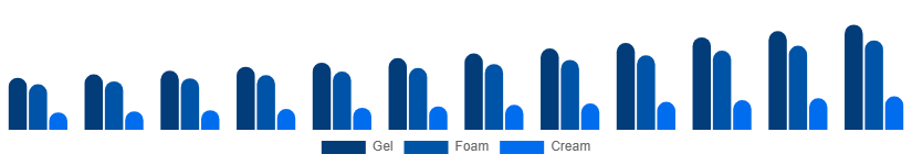 Brazil Face Wash Market Type 2025-2033