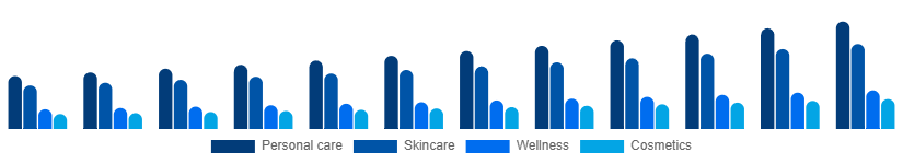 Brazil Facial and Body Care Market Application 2025-2033