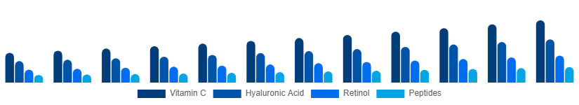 Brazil Facial Serum Market Active Ingredient 2025-2033