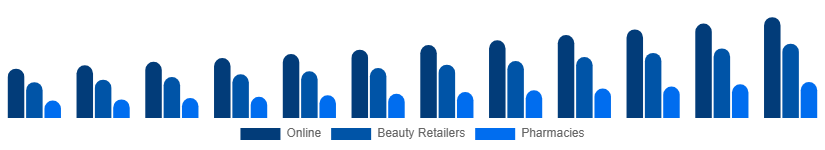 Brazil Facial Serum Market Channel 2025-2033