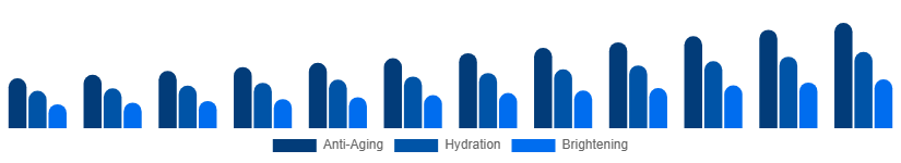 Brazil Facial Serum Market Skin Concern 2025-2033