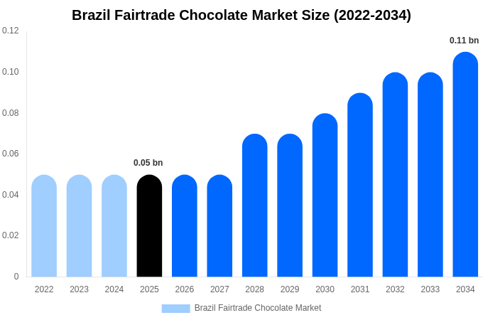 ブラジル フェアトレードチョコレート市場 市場規模・シェア・トレンドレポート 2034年まで