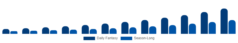 Brazil Fantasy Sports Market Platform Type 2025-2033