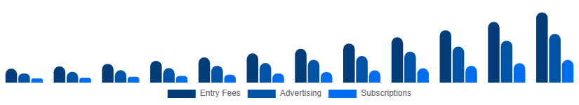 Brazil Fantasy Sports Market Revenue Model 2025-2033