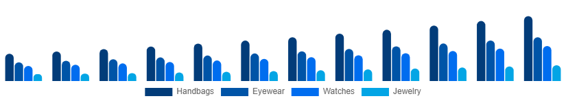 Brazil Fashion Accessories Market Product 2025-2033