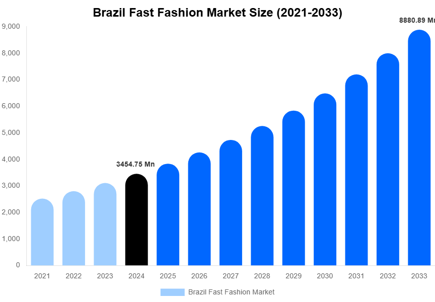 Brazil Fast Fashion Market Size, Share & Growth Report By [2033]